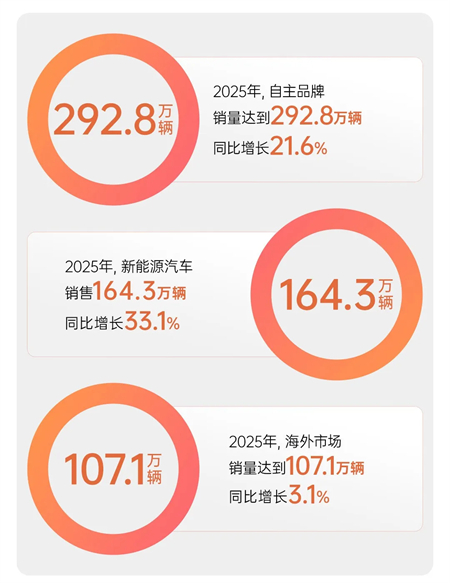 上汽的2025：關山難越，關關跨越！